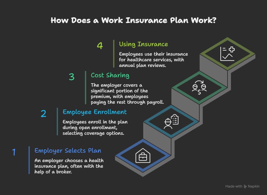 Infographic showing how a work insurance plan works, including employer plan selection, employee enrollment, cost sharing between employer and employee, and using health insurance benefits.