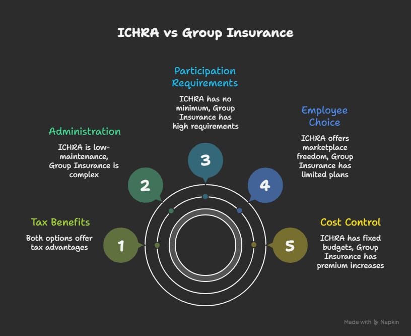 Infographic comparing ICHRA and group health insurance, including cost control, employee choice, participation requirements, administration, and tax benefits.