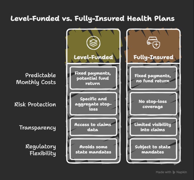 Infographic comparing level-funded and fully-insured health plans, including cost predictability, risk protection, transparency, and regulatory flexibility.