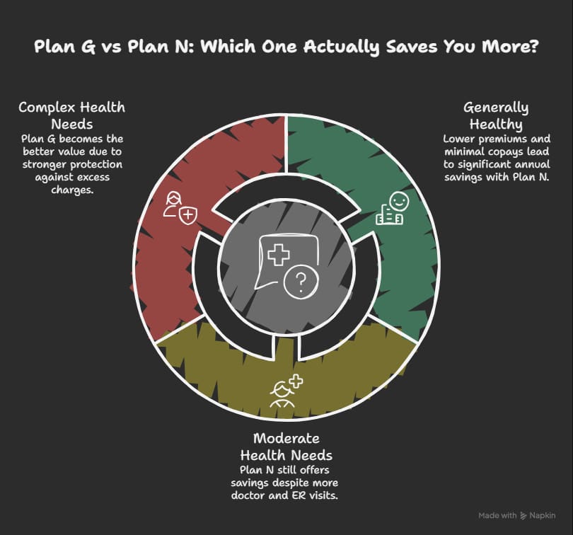 Infographic comparing Medicare Supplement Plan G vs Plan N costs for a 65-year-old in Dallas across different health scenarios.
