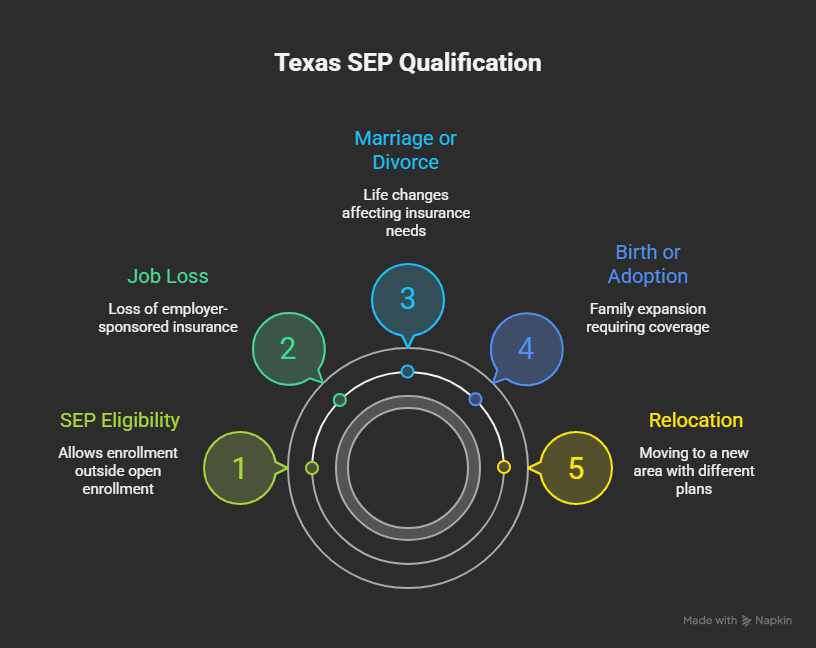 Special Enrollment Period Texas infographic showing qualifying life events like job loss, marriage, birth, and relocation