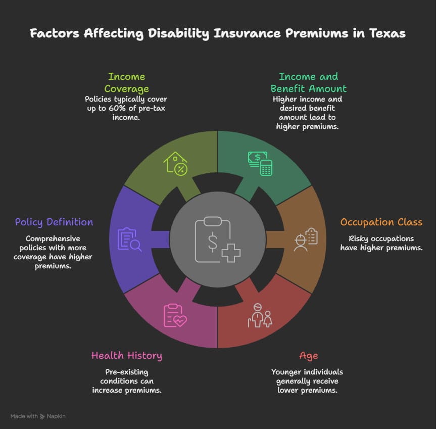Infographic showing the main factors that affect disability insurance premiums in Texas, including income, occupation, age, health history, and policy definition.