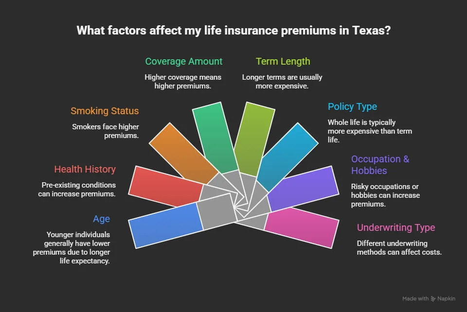 Infographic showing the main factors that affect life insurance premiums in Texas, including age, health, smoking status, coverage amount, term length, policy type, occupation, hobbies, and underwriting type.
