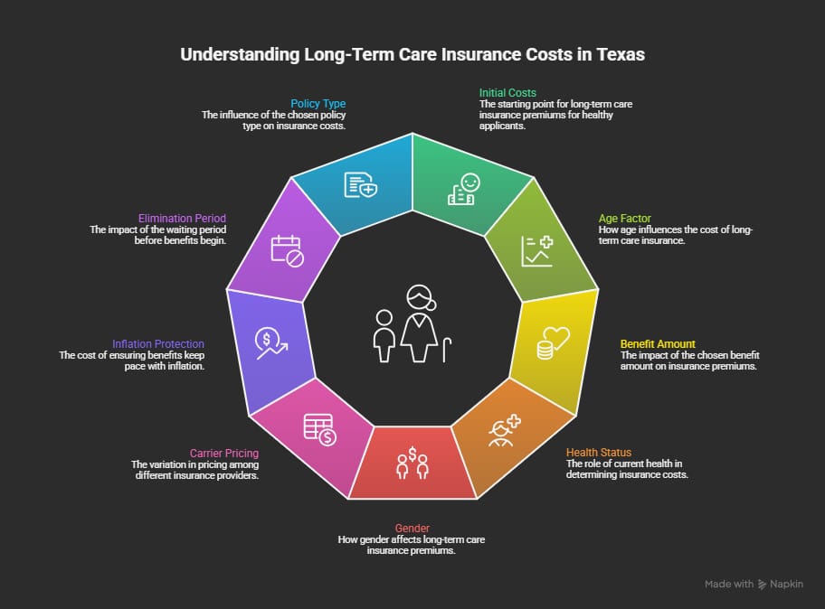 Infographic showing long-term care insurance cost per month in Texas in 2026, including sample monthly price ranges and the main factors that affect premiums such as age, health, gender, benefits, and inflation protection.