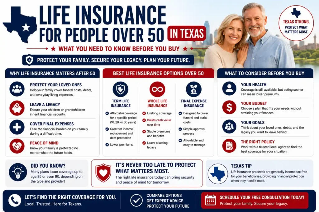 Older couple in Texas reviewing life insurance options for people over 50 with guidance on policy types and coverage choices.